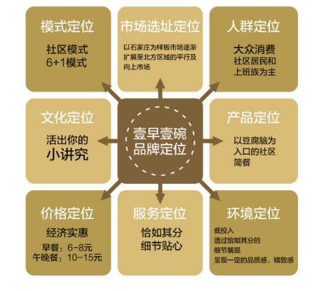 早餐加盟創業 豆腐腦加盟,壹早壹碗豆腐腦 餐飲創業集大所成者